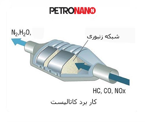 کاربرد کاتالیست کاربرد کاتالیست