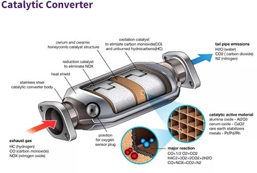 Inside a Catalytic Converter
